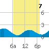 Westecunk Creek entrance tide chart for Tuesday, April 7, 2026