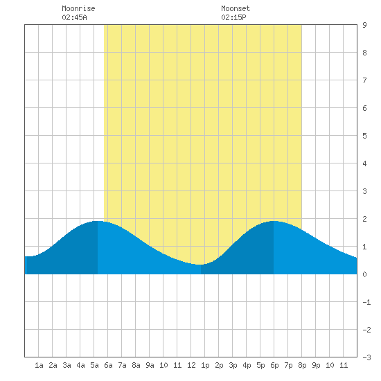 Westecunk Creek entrance tide chart for Monday, May 11, 2026