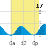 Westecunk Creek entrance tide chart for Sunday, May 17, 2026