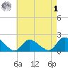 Westecunk Creek entrance tide chart for Friday, May 1, 2026