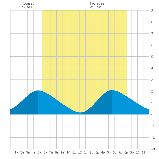 Westecunk Creek entrance tide chart for Sunday, May 24, 2026