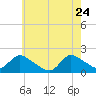 Westecunk Creek entrance tide chart for Sunday, May 24, 2026