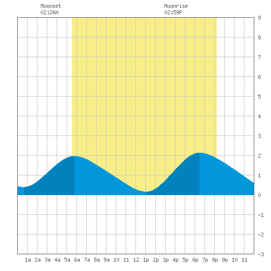 Westecunk Creek entrance tide chart for Monday, May 25, 2026