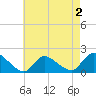 Westecunk Creek entrance tide chart for Saturday, May 2, 2026