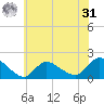 Westecunk Creek entrance tide chart for Sunday, May 31, 2026