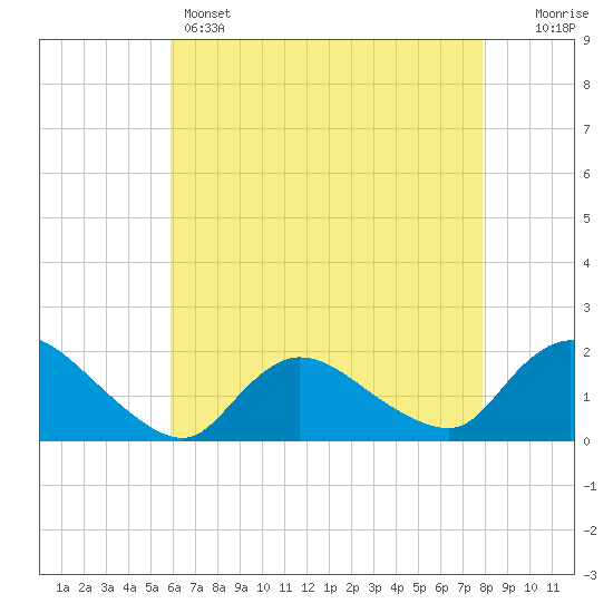 Westecunk Creek entrance tide chart for Sunday, May 3, 2026