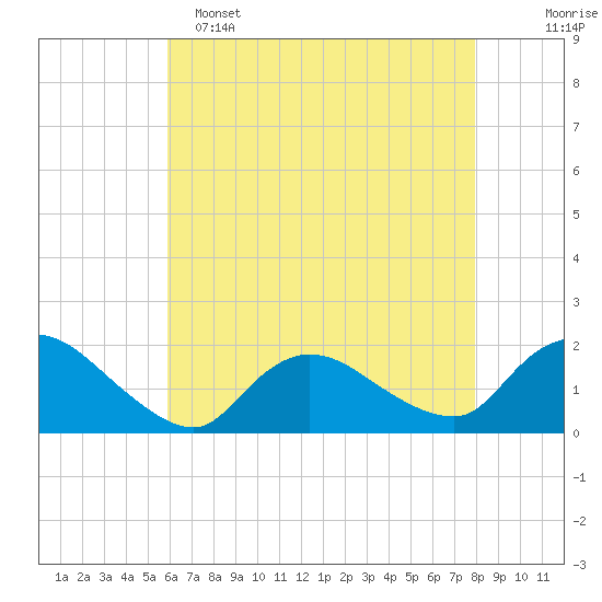 Westecunk Creek entrance tide chart for Monday, May 4, 2026