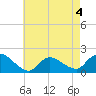 Westecunk Creek entrance tide chart for Monday, May 4, 2026