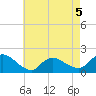 Westecunk Creek entrance tide chart for Tuesday, May 5, 2026