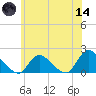 Westecunk Creek entrance tide chart for Sunday, June 14, 2026