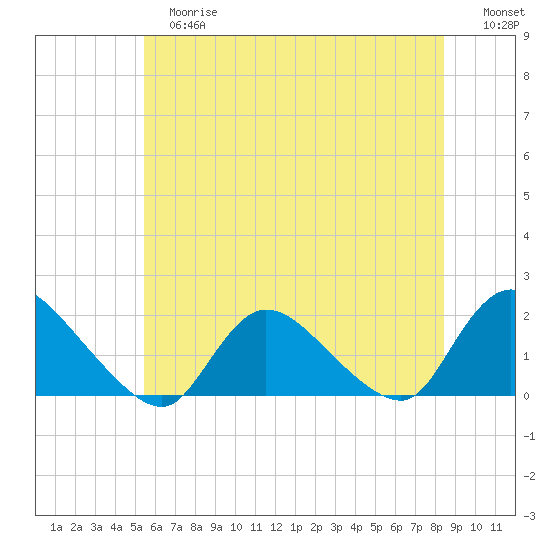 Westecunk Creek entrance tide chart for Tuesday, June 16, 2026