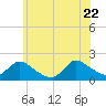 Westecunk Creek entrance tide chart for Monday, June 22, 2026