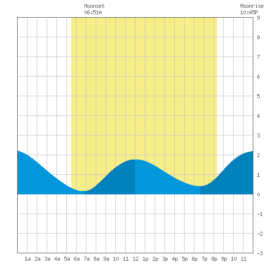 Westecunk Creek entrance tide chart for Tuesday, June 2, 2026