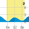 Westecunk Creek entrance tide chart for Tuesday, June 2, 2026
