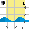Westecunk Creek entrance tide chart for Monday, June 8, 2026