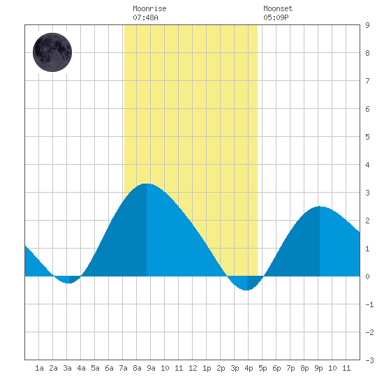 Westerly tide chart for Wednesday, January 13, 2021
