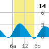 Westerly tide chart for Thursday, January 14, 2021