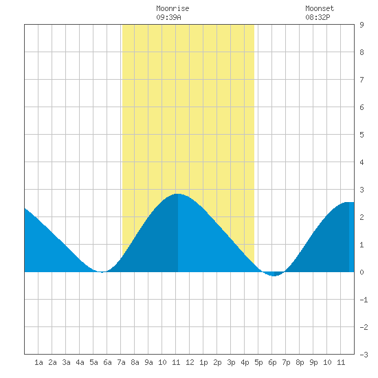 Westerly tide chart for Saturday, January 16, 2021