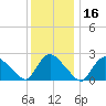 Westerly tide chart for Saturday, January 16, 2021