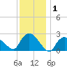 Westerly tide chart for Friday, January 1, 2021