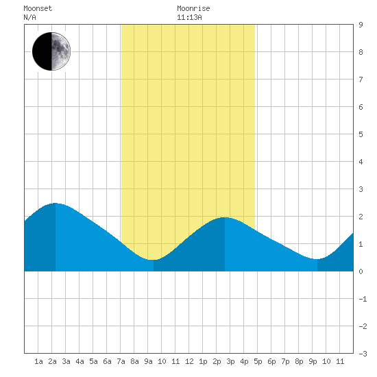 Westerly tide chart for Wednesday, January 20, 2021