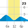 Westerly tide chart for Saturday, January 23, 2021