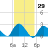 Westerly tide chart for Friday, January 29, 2021