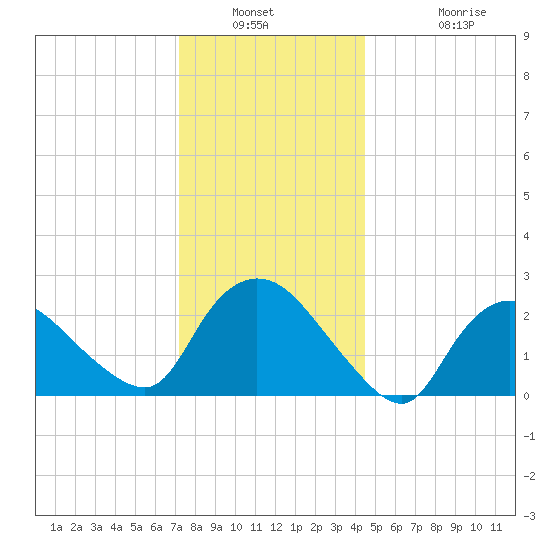 Westerly tide chart for Saturday, January 2, 2021