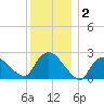 Westerly tide chart for Saturday, January 2, 2021