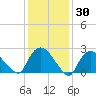 Westerly tide chart for Saturday, January 30, 2021