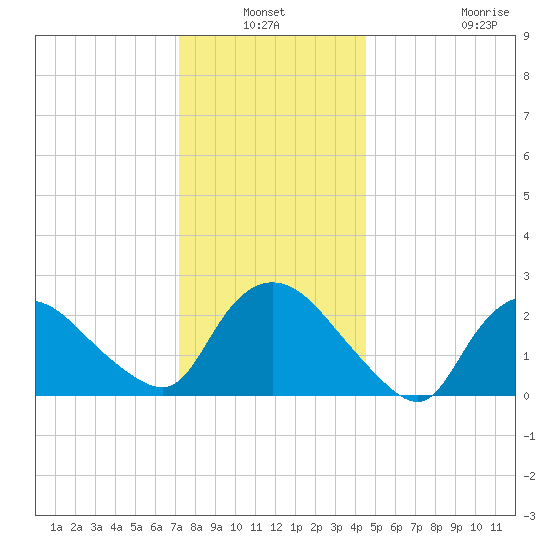 Westerly tide chart for Sunday, January 3, 2021