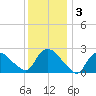 Westerly tide chart for Sunday, January 3, 2021