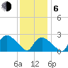 Westerly tide chart for Wednesday, January 6, 2021