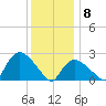 Westerly tide chart for Friday, January 8, 2021