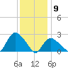 Westerly tide chart for Saturday, January 9, 2021