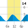 Westerly tide chart for Sunday, February 14, 2021