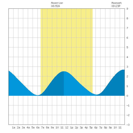 Westerly tide chart for Monday, February 15, 2021