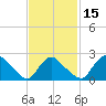 Westerly tide chart for Monday, February 15, 2021