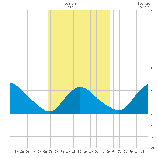 Westerly tide chart for Tuesday, February 16, 2021