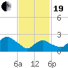 Westerly tide chart for Friday, February 19, 2021