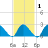 Westerly tide chart for Monday, February 1, 2021