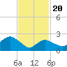 Westerly tide chart for Saturday, February 20, 2021