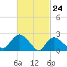 Westerly tide chart for Wednesday, February 24, 2021