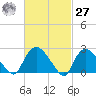 Westerly tide chart for Saturday, February 27, 2021