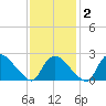 Westerly tide chart for Tuesday, February 2, 2021