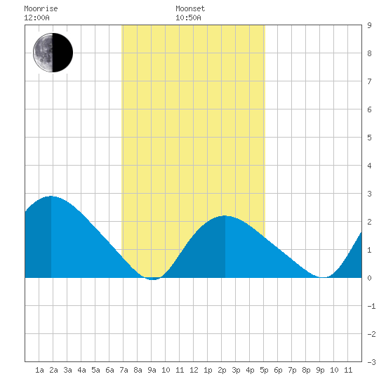 Westerly tide chart for Thursday, February 4, 2021