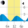 Westerly tide chart for Thursday, February 4, 2021
