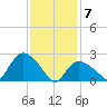 Westerly tide chart for Sunday, February 7, 2021