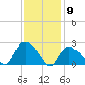 Westerly tide chart for Tuesday, February 9, 2021