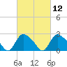 Westerly tide chart for Friday, March 12, 2021